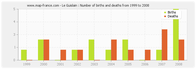 Le Guislain : Number of births and deaths from 1999 to 2008